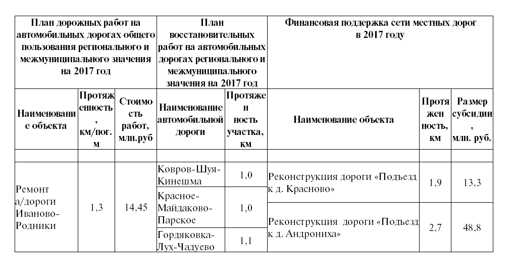 План работ на автомобильных дорогах Родниковского района в 2017 году за счет средств дорожного фонда Ивановской области.