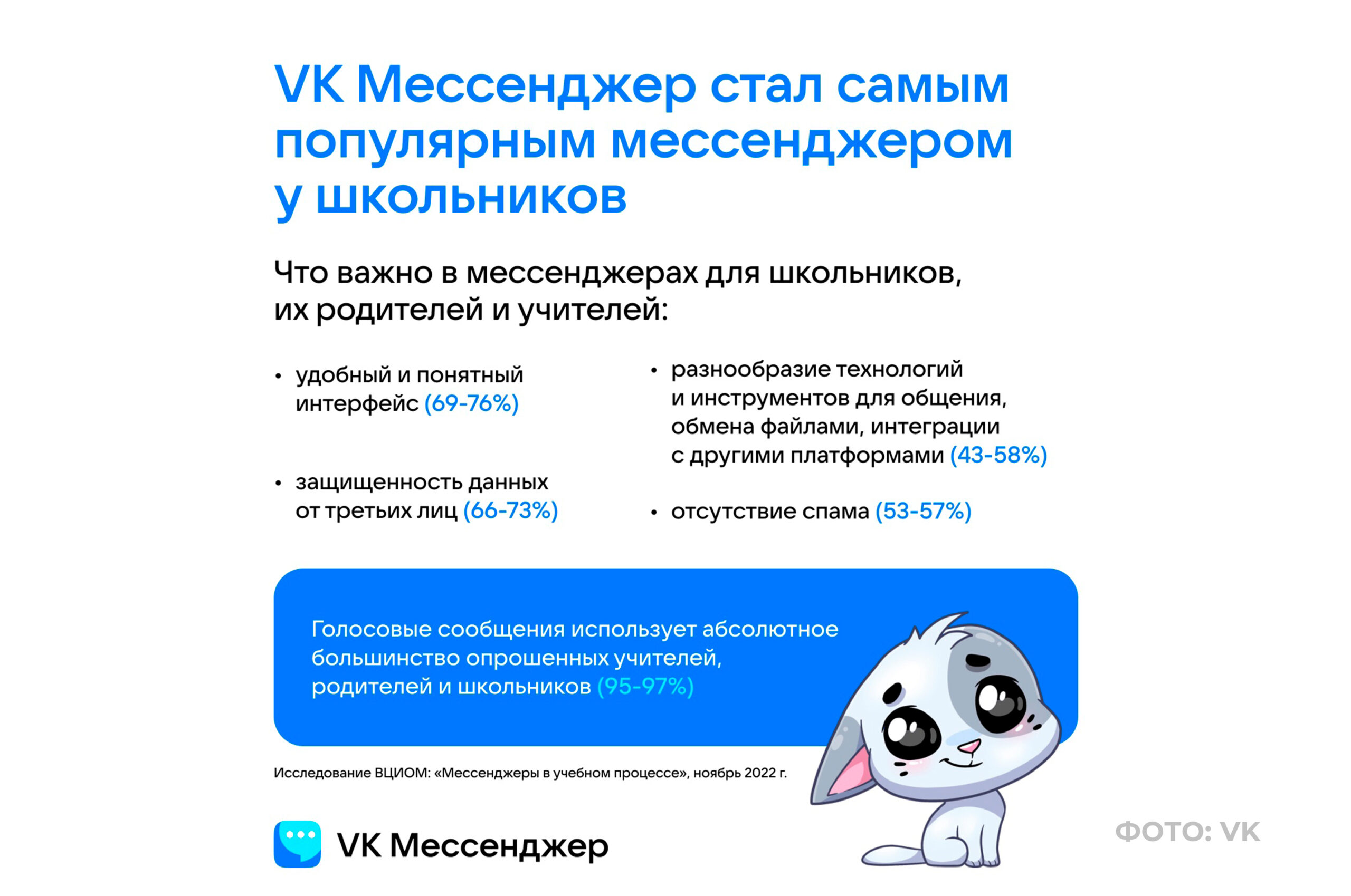 Большинство школьников выбрали для общения приложение «VK Мессенджер» |  23.11.2022 | Новости Родников - БезФормата