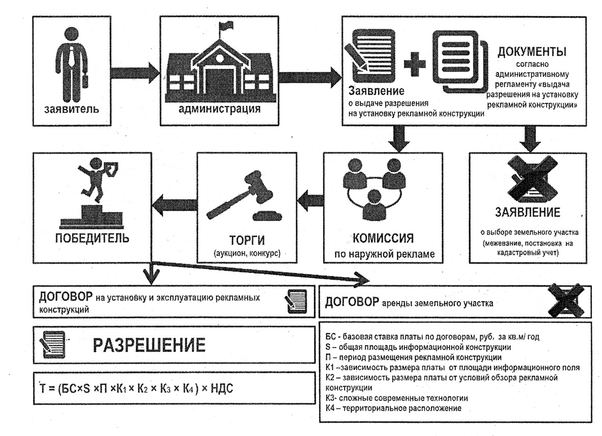 Конструкция договора. Разрешение на установку и эксплуатацию рекламной конструкции. Регламент установки рекламных конструкций. Плата за установку рекламной конструкции. Рекламная конструкция и информационное поле.