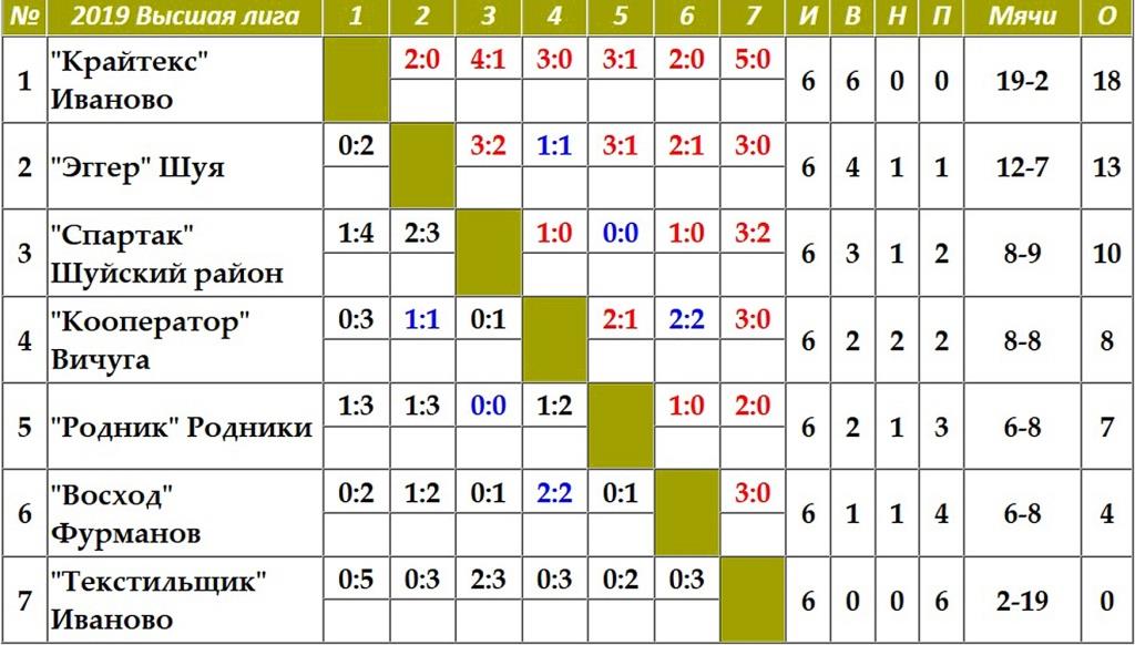 Выше 2019. Текстильщик Иваново турнирная таблица. Футбол Иваново Текстильщик расписание игр. Футбол Текстильщик Иваново турнирная таблица. ФК Текстильщик Иваново турнирная таблица.