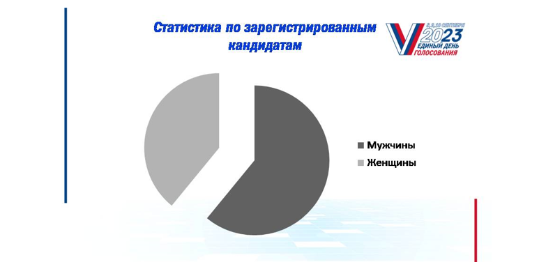 Результаты выборов 2023